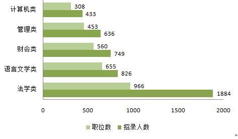 专科考公务员可报考职位概览