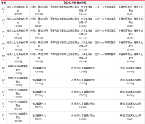 国家公务员考试合格分数线的意义及其影响分析