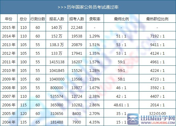 国家公务员考试录取分数线详解