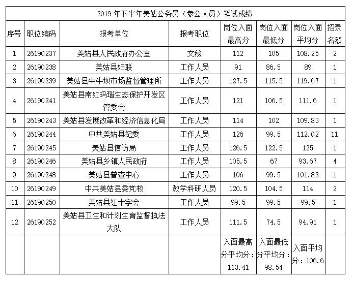 公务员笔试分数线计算方法详解解析