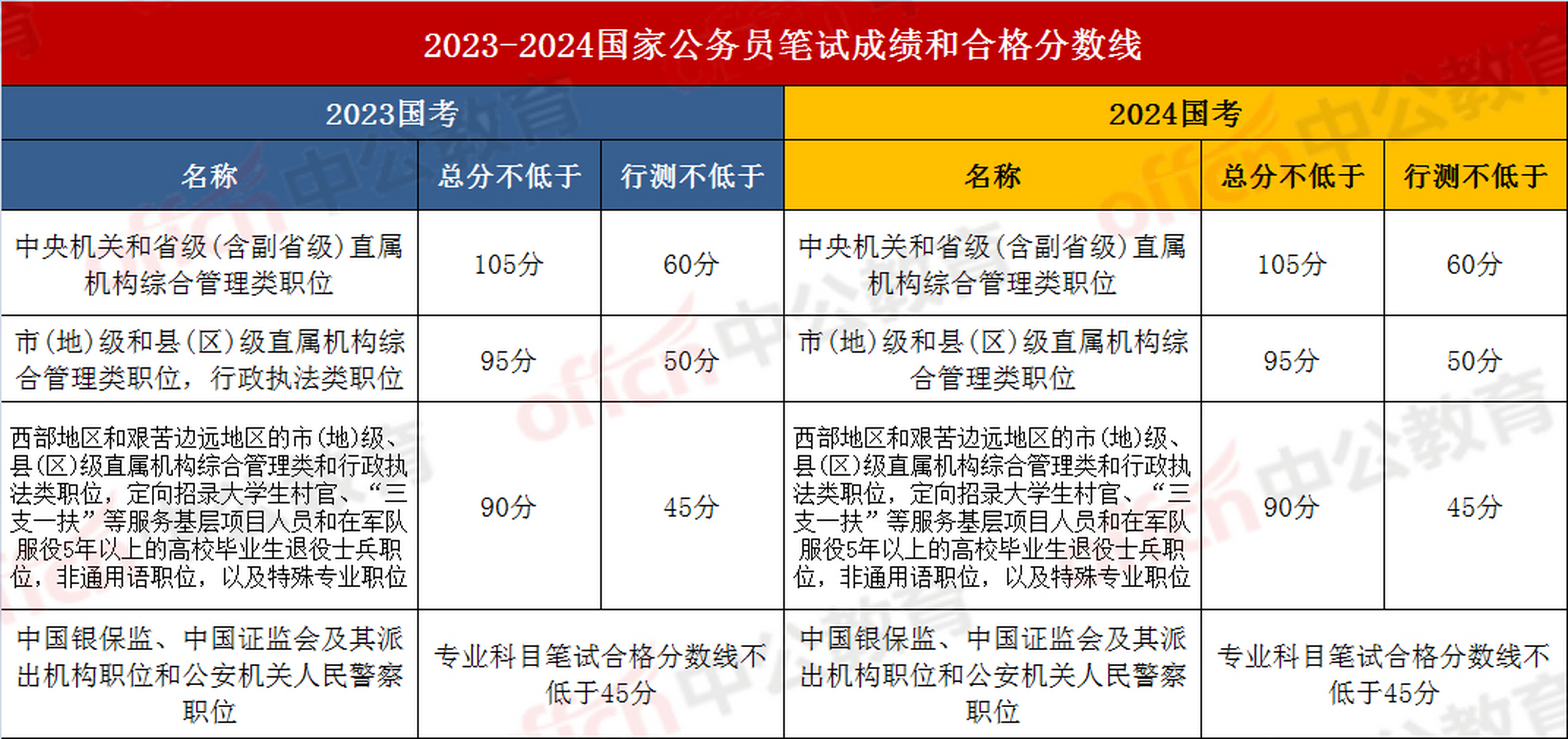 国考分数线公布，解读及影响分析