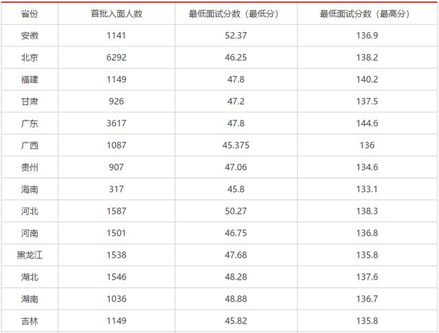 公务员考试，哪个省份分数线最低？