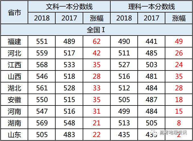 揭秘山西高考，2022年一本分数线揭晓！