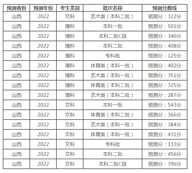 2022年山西高考录取分数线全览