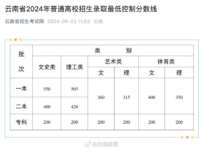 2024年云南省省考分数线预测与探讨