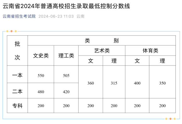 云南高考分数线的背后揭秘