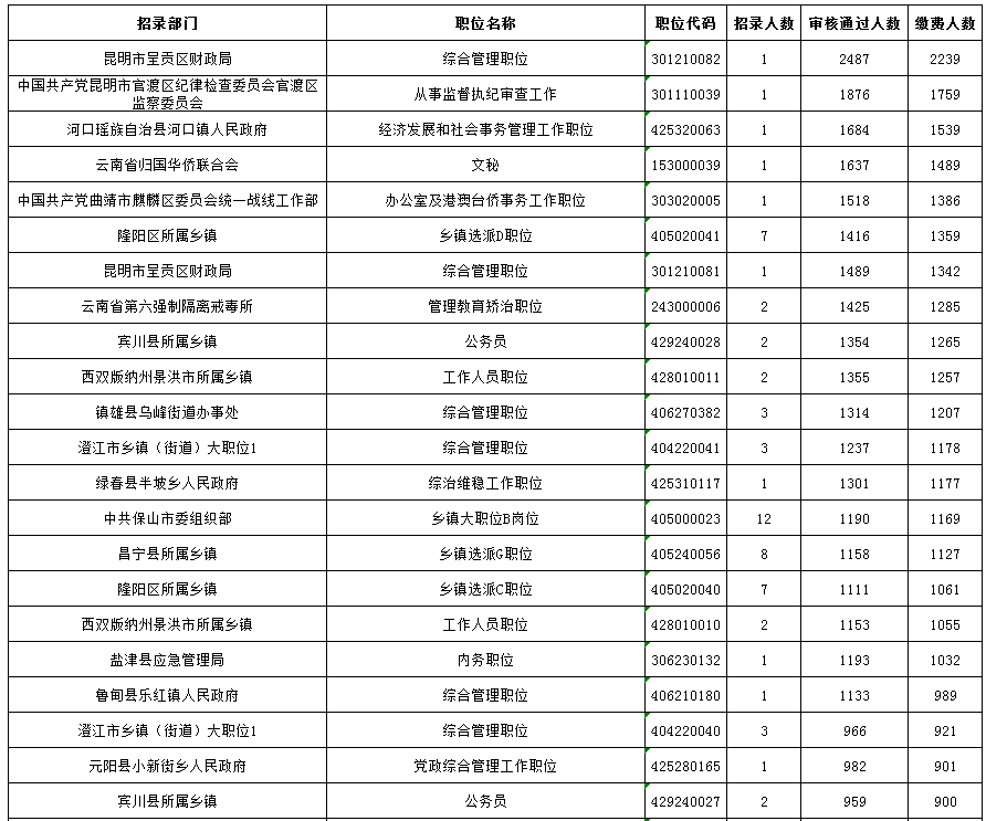 云南省公务员成绩排名表及其影响力分析