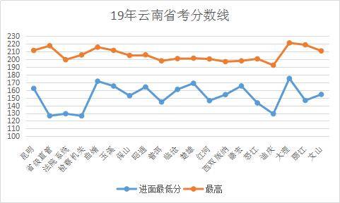 云南公务员考试入面分数线详解