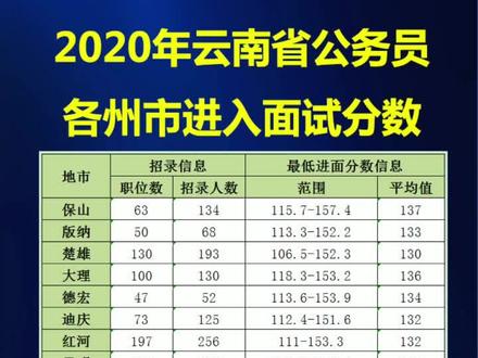 云南省公务员进面分数线深度剖析