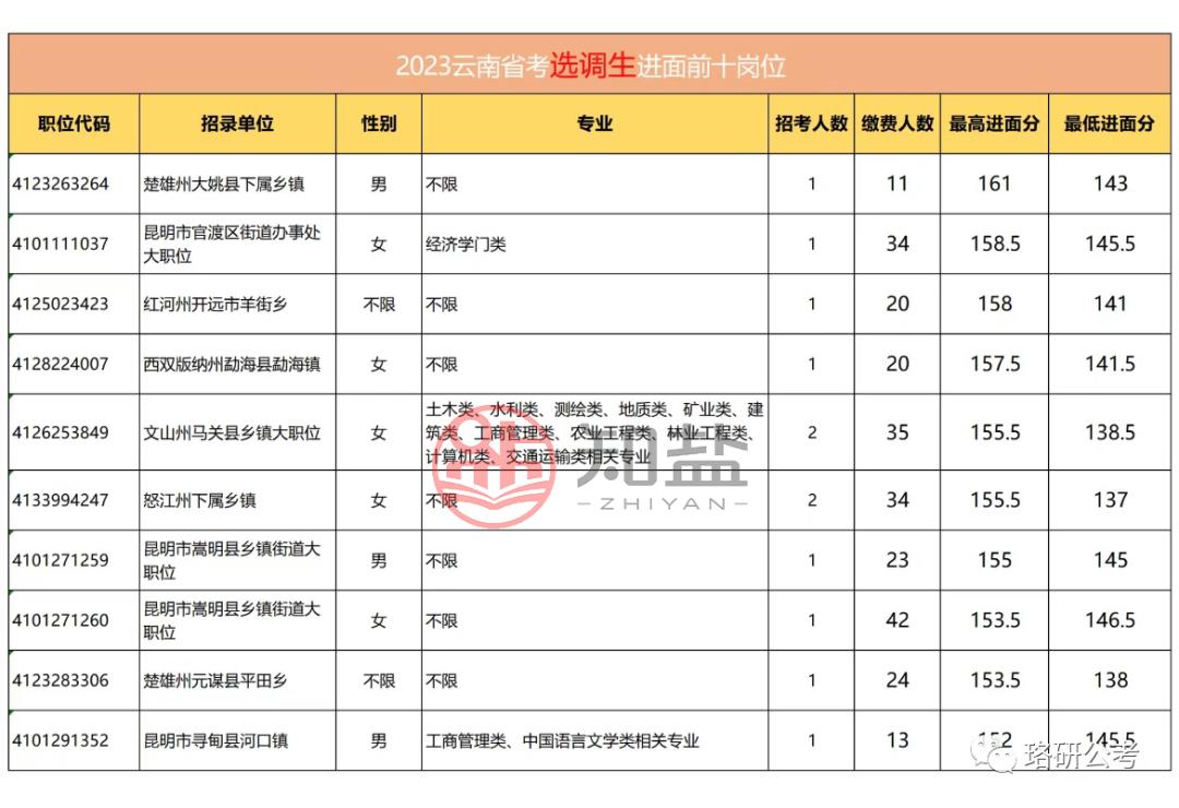 云南省公务员进面分数详解