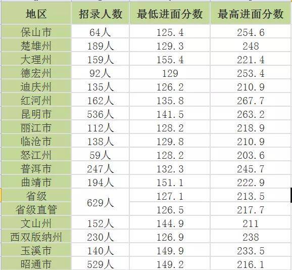 2021年云南省公务员进面分数深度解析