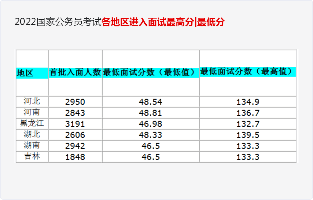 2022国家公务员考试分数深度解析