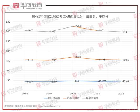 国考公务员分数线合格线详解