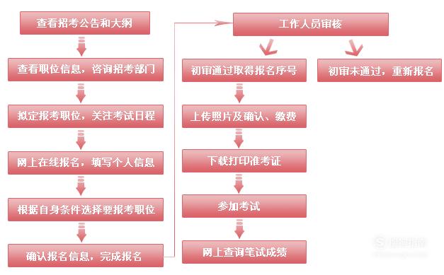 公务员考试报名所需材料清单