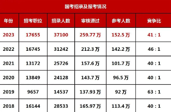 关于发布2024年公务员招考岗位职位表的公告