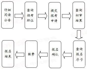 应届生国考报名指南，报名条件与流程详解