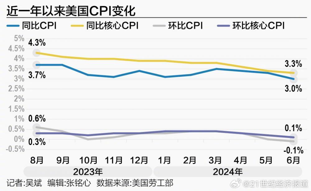 美国CPI数据揭示通胀现状与未来趋势