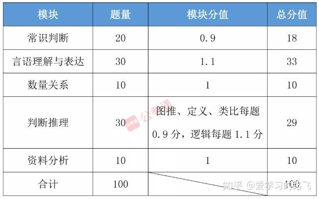 公务员行测题型与分数分配全面解析