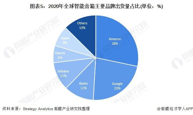 智能音箱市场竞争激烈的核心原因分析