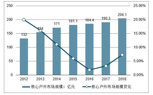 户外运动装备市场需求变化深度解析