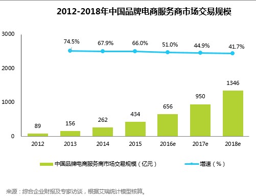 数字化助力娱乐品牌迅速塑造市场影响力