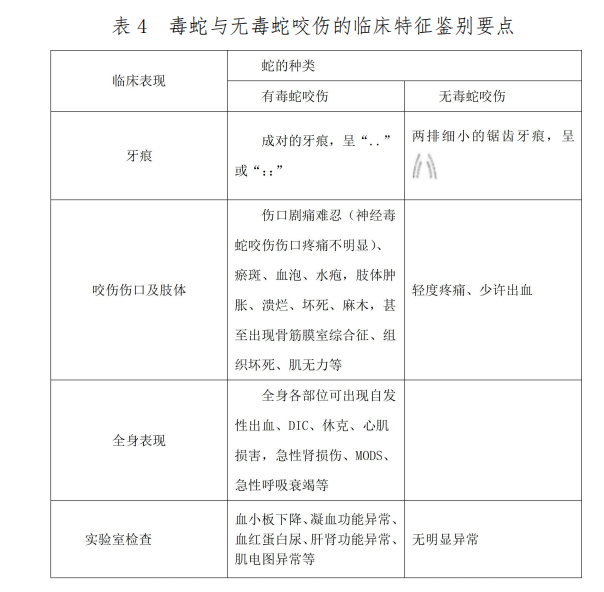 毒蛇咬伤应急处理与急救方法指南