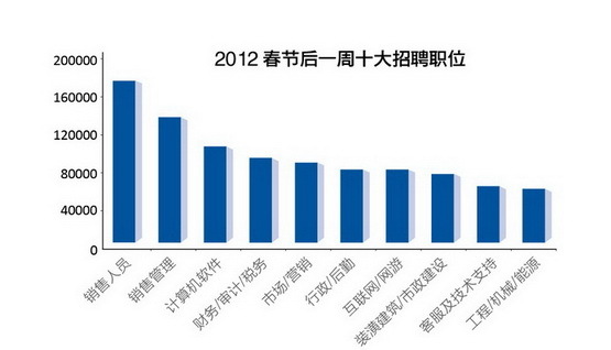 招聘排行榜前十名行业热门职位深度解析