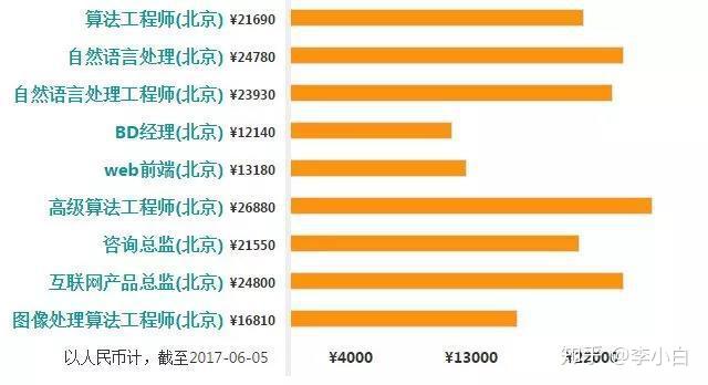 大数据领域招聘职位全景概览