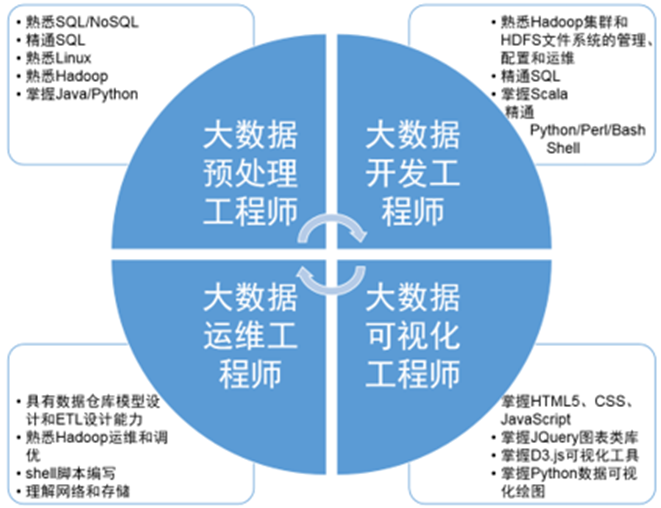 大数据专业学习深度与广度探索，三天能否掌握大数据？