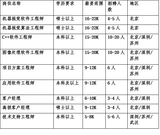 机器视觉应用工程师招聘探索之旅