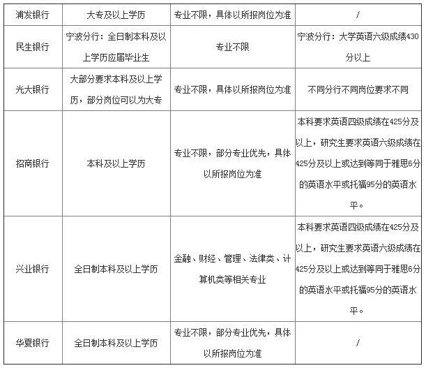 银行招聘条件及学历要求全面解析