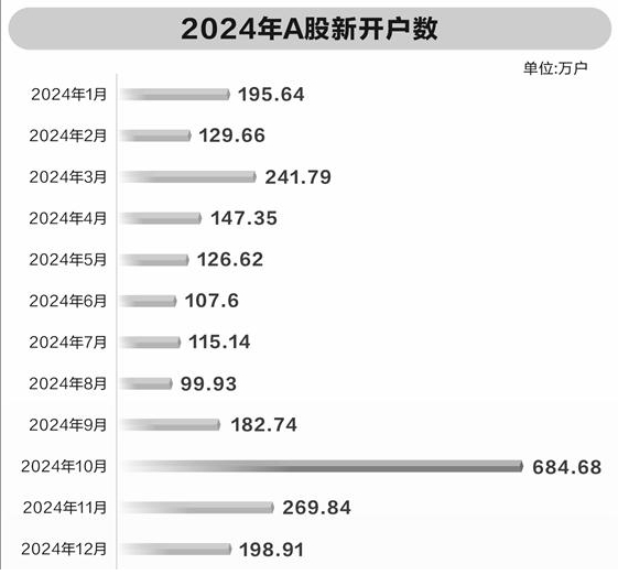 市场繁荣背后的驱动力揭秘，2024年A股新开户数突破近2500万户分析