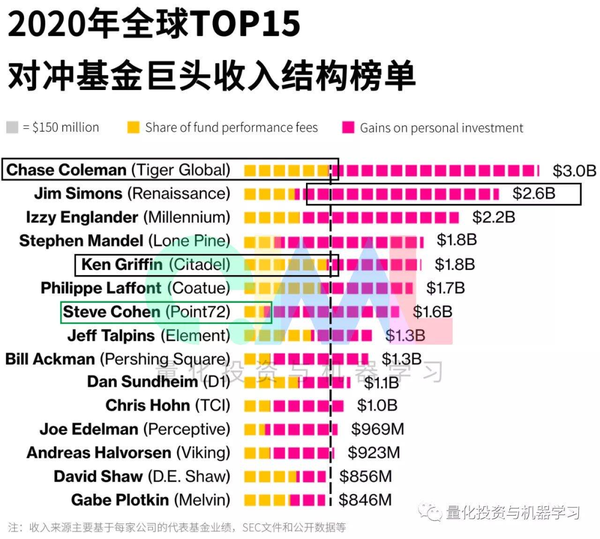 揭秘货币基金经理年薪及金融行业薪酬内幕