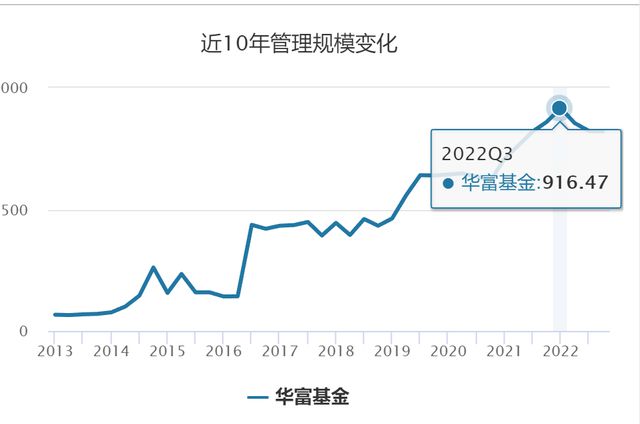 华富基金管理规模发展及其影响分析