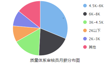 质量管理职位薪资探究与解析