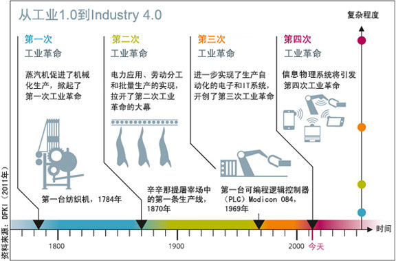 深度解析工业4.0，智能化革命的探索与探讨