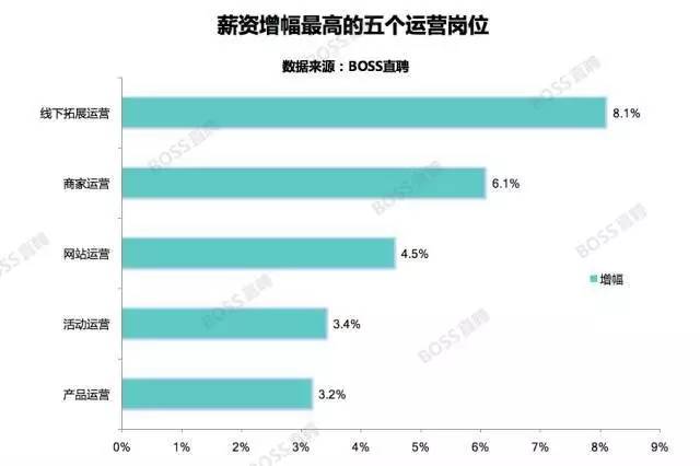 供应链管理岗位的月薪揭秘